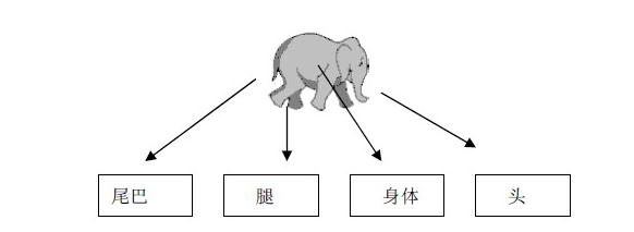 项目管理wbs教你"怎么吃掉大象",项目wbs是项目实施的依据