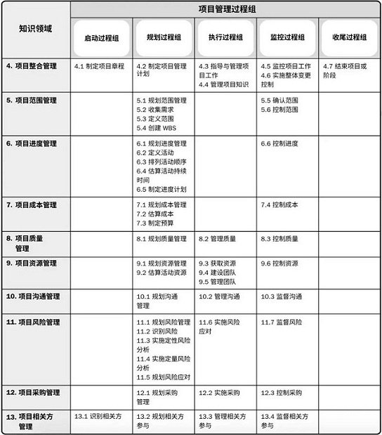 pmp项目管理过程组与知识领域