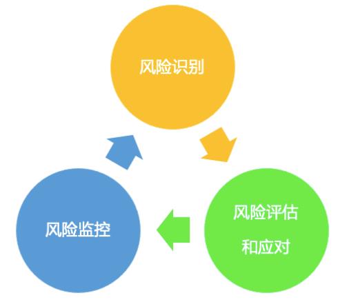 项目管理过程五个阶段风险预测(项目风险管理可以划分为哪五个阶段)